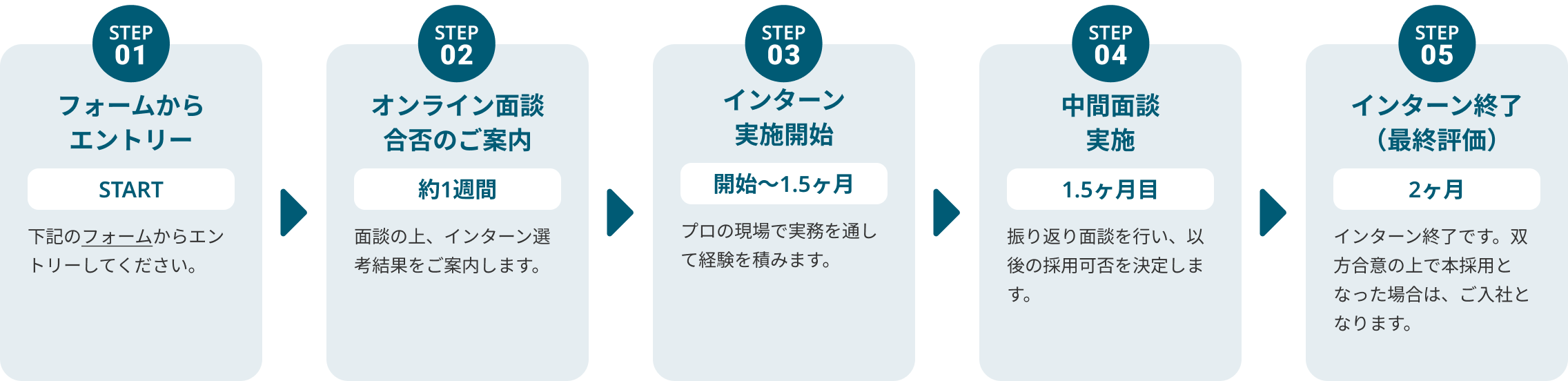 インターン応募から採用までの流れ（STEP01〜05）